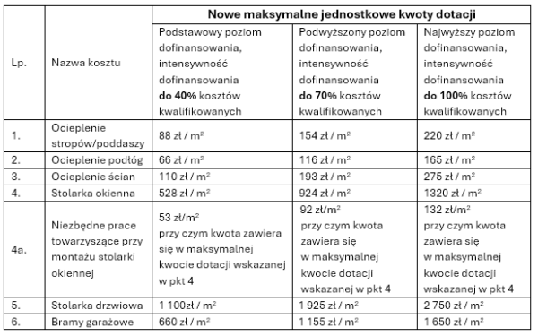 nowe maksymalne jednostkowe kwoty dotacji