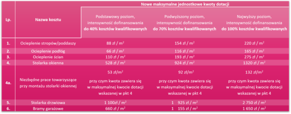 nowe maksymalne jednostkowe kwoty dotacji